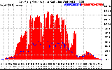 Solar PV/Inverter Performance East Array Power Output & Solar Radiation