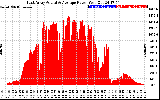 Solar PV/Inverter Performance East Array Actual & Average Power Output