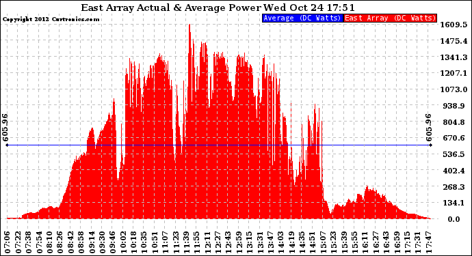 Solar PV/Inverter Performance East Array Actual & Average Power Output