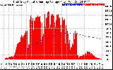 Solar PV/Inverter Performance East Array Actual & Running Average Power Output