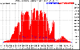 Solar PV/Inverter Performance Total PV Panel Power Output & Solar Radiation