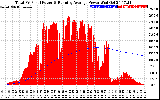 Solar PV/Inverter Performance Total PV Panel & Running Average Power Output