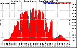 Solar PV/Inverter Performance Total PV Panel Power Output