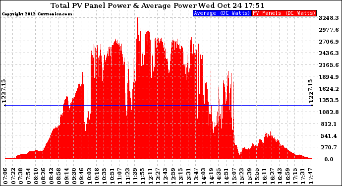 Solar PV/Inverter Performance Total PV Panel Power Output