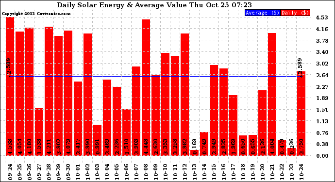 Solar PV/Inverter Performance Daily Solar Energy Production Value