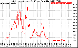 Solar PV/Inverter Performance Daily Energy Production Per Minute