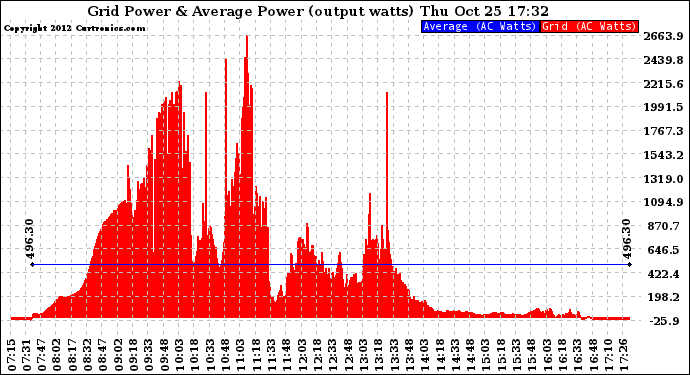 Solar PV/Inverter Performance Inverter Power Output