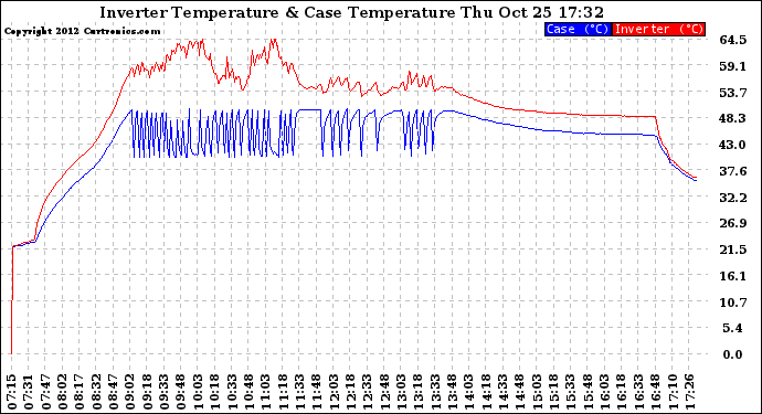 Solar PV/Inverter Performance Inverter Operating Temperature