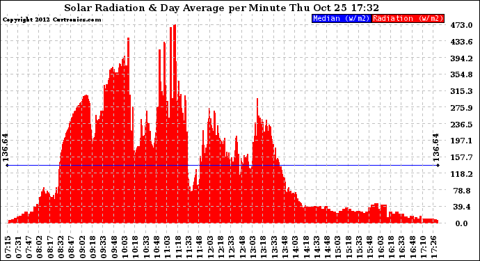 Solar PV/Inverter Performance Solar Radiation & Day Average per Minute