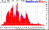 Solar PV/Inverter Performance Solar Radiation & Effective Solar Radiation per Minute