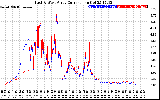 Solar PV/Inverter Performance Photovoltaic Panel Current Output