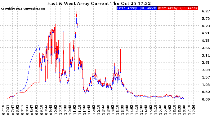 Solar PV/Inverter Performance Photovoltaic Panel Current Output