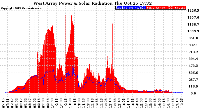 Solar PV/Inverter Performance West Array Power Output & Solar Radiation