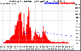 Solar PV/Inverter Performance West Array Actual & Running Average Power Output