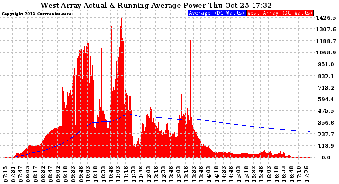 Solar PV/Inverter Performance West Array Actual & Running Average Power Output