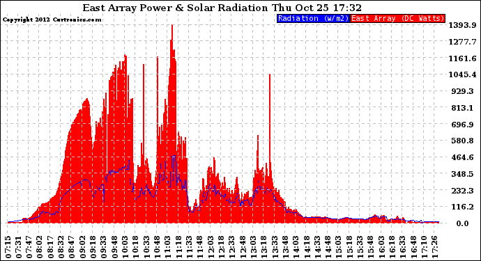 Solar PV/Inverter Performance East Array Power Output & Solar Radiation