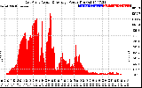 Solar PV/Inverter Performance East Array Actual & Average Power Output