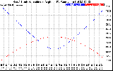 Solar PV/Inverter Performance Sun Altitude Angle & Sun Incidence Angle on PV Panels