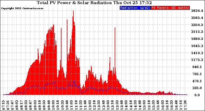 Solar PV/Inverter Performance Total PV Panel Power Output & Solar Radiation