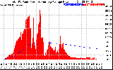 Solar PV/Inverter Performance Total PV Panel & Running Average Power Output