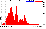 Solar PV/Inverter Performance Total PV Panel Power Output