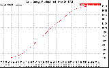 Solar PV/Inverter Performance Daily Energy Production