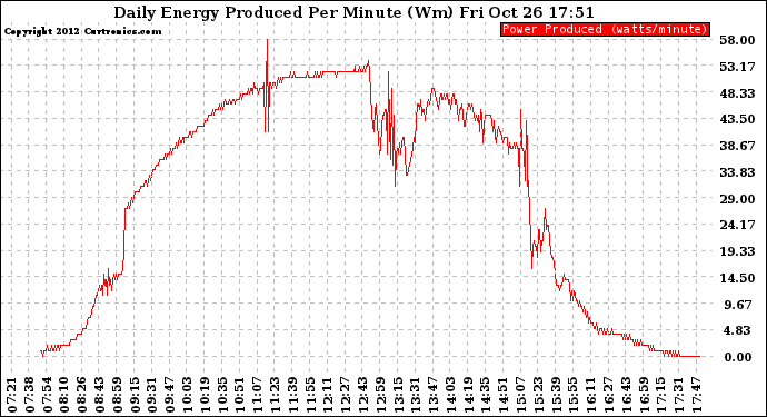 Solar PV/Inverter Performance Daily Energy Production Per Minute