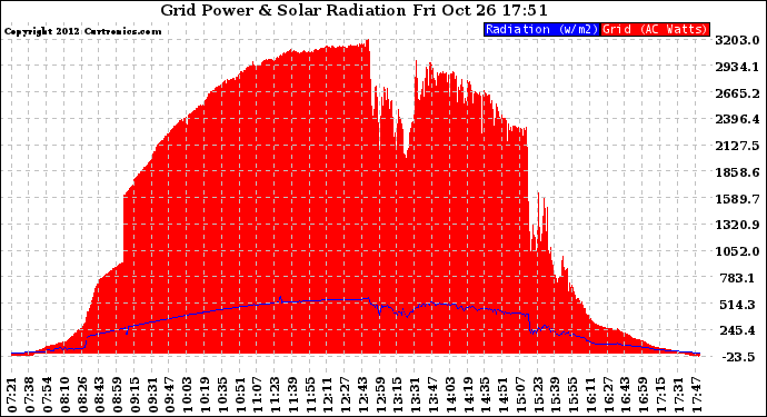 Solar PV/Inverter Performance Grid Power & Solar Radiation