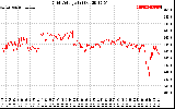 Solar PV/Inverter Performance Grid Voltage