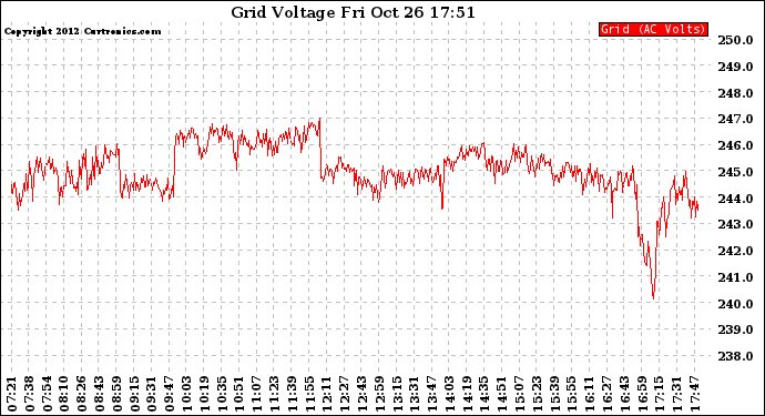 Solar PV/Inverter Performance Grid Voltage