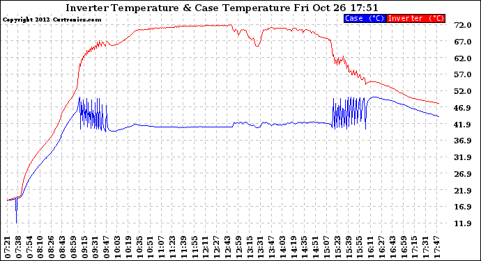 Solar PV/Inverter Performance Inverter Operating Temperature
