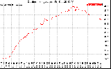 Solar PV/Inverter Performance Outdoor Temperature