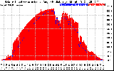 Solar PV/Inverter Performance Solar Radiation & Effective Solar Radiation per Minute