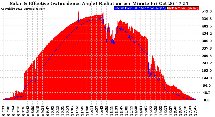 Solar PV/Inverter Performance Solar Radiation & Effective Solar Radiation per Minute