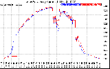 Solar PV/Inverter Performance Photovoltaic Panel Current Output