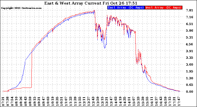 Solar PV/Inverter Performance Photovoltaic Panel Current Output