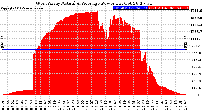 Solar PV/Inverter Performance West Array Actual & Average Power Output