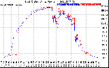 Solar PV/Inverter Performance Photovoltaic Panel Power Output