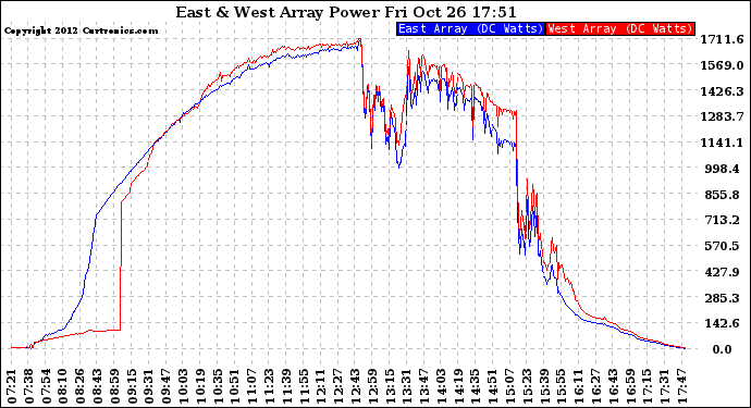 Solar PV/Inverter Performance Photovoltaic Panel Power Output