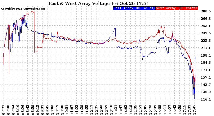 Solar PV/Inverter Performance Photovoltaic Panel Voltage Output