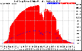 Solar PV/Inverter Performance East Array Power Output & Solar Radiation