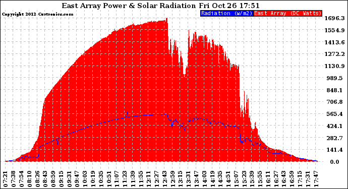 Solar PV/Inverter Performance East Array Power Output & Solar Radiation