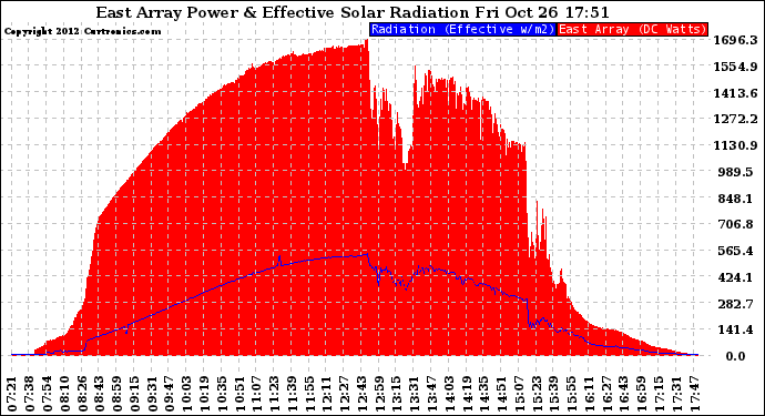 Solar PV/Inverter Performance East Array Power Output & Effective Solar Radiation