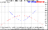 Solar PV/Inverter Performance Sun Altitude Angle & Sun Incidence Angle on PV Panels