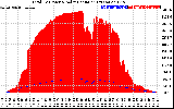 Solar PV/Inverter Performance Total PV Panel Power Output & Solar Radiation