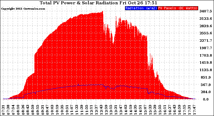 Solar PV/Inverter Performance Total PV Panel Power Output & Solar Radiation