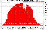 Solar PV/Inverter Performance Total PV Panel Power Output & Effective Solar Radiation