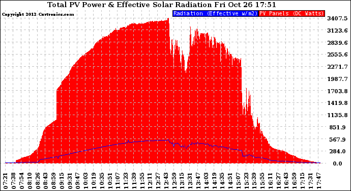 Solar PV/Inverter Performance Total PV Panel Power Output & Effective Solar Radiation