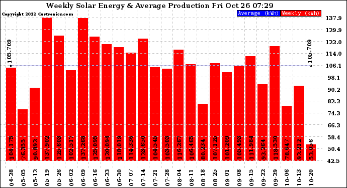 Solar PV/Inverter Performance Weekly Solar Energy Production