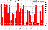 Solar PV/Inverter Performance Daily Solar Energy Production